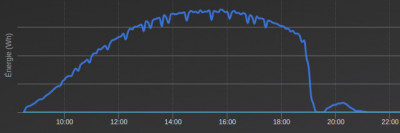 Production Vente du 2/7/2022