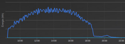 Production Auto-Conso du 2/7/2022