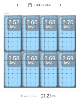 Production par panneau le 2/7/2022