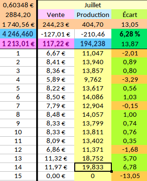 Suivi vente photovoltaique juillet 2022