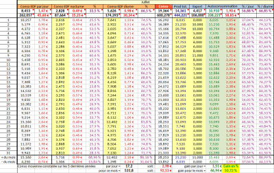 Auto-consommation de Juillet 2022