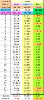 Vente à EDF en Juillet 2022