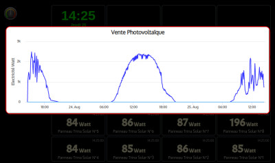 Graphique Historique sur 3 jours