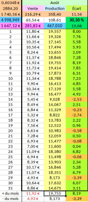 Vente à EDF en Août 2022