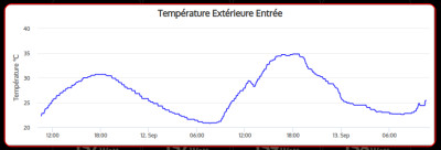 Courbe de la température extérieure