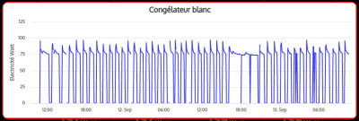 Consommation du congélateur blanc