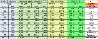 Suivi 2023 Production