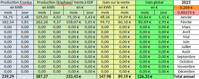 Suivi Production 2023