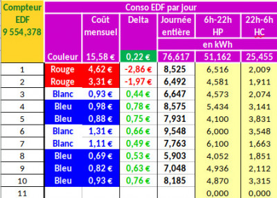 Tempo : Début du mois de Mars 2023