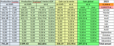 Suivi Production 04-2023