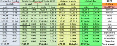 Suivi Production 05-2023
