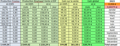 Suivi Production Juin 2023