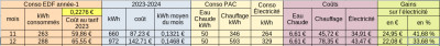 Comparaison 2022/2023 pour la consommation électrique