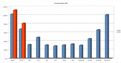 Comparaison 2024-2025 pour la consommation EDF