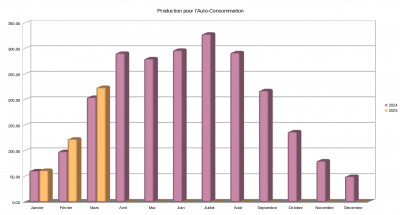 Comparaison 2024-2025 pour la production en Auto-Consommation