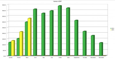 Comparaison 2024-2025 pour la Vente