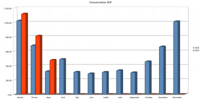 EDF_2024-2025-03.jpg (134.51 Kio) Vu 11371 fois Comparaison 2024-2025 pour la consommation EDF