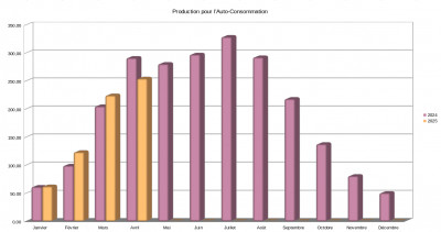 Comparaison 2024-2025 pour la production en Auto-Consommation