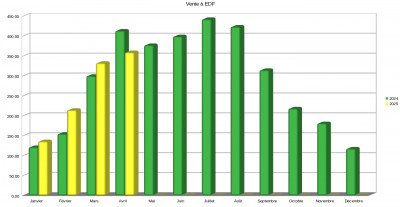 Comparaison 2024-2025 pour la Vente