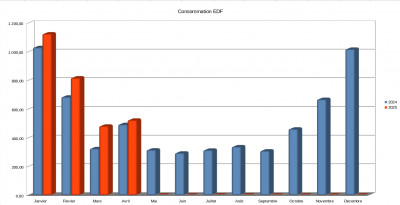 Comparaison 2024-2025 pour la consommation EDF