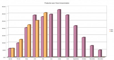 Comparaison 2024-2025 pour la production en Auto-Consommation