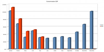 Comparaison 2024-2025 pour la consommation EDF