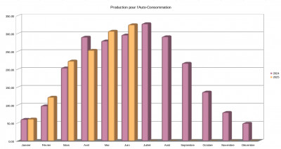Comparaison 2024-2025 pour la production en Auto-Consommation