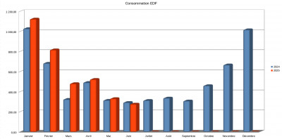 Comparaison 2024-2025 pour la consommation EDF