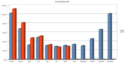 Comparaison 2024-2025 pour la consommation EDF