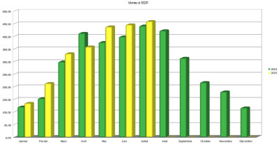Comparaison 2024-2025 pour la Vente