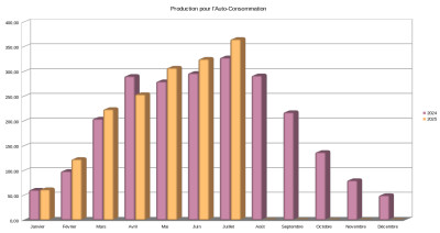 Comparaison 2024-2025 pour la production en Auto-Consommation