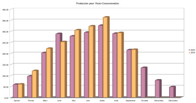Comparaison 2024-2025 pour la production en Auto-Consommation