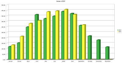Comparaison 2024-2025 pour la Vente