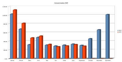 Comparaison 2024-2025 pour la consommation EDF