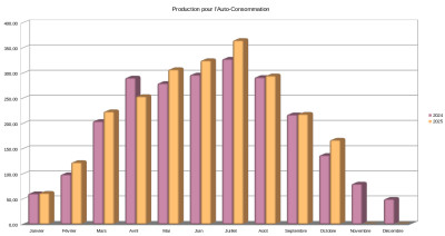 Comparaison 2024-2025 pour la production en Auto-Consommation