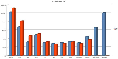 Comparaison 2024-2025 pour la consommation EDF