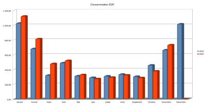 Comparaison 2024-2025 pour la consommation EDF