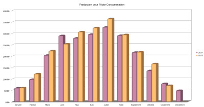 Comparaison 2024-2025 pour la production en Auto-Consommation