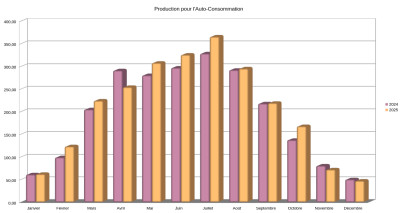 Auto_Conso_2024-2025-12.jpg (163.3 Kio) Vu 1980 fois Comparaison 2024-2025 pour la production en Auto-Consommation