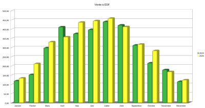 Comparaison 2024-2025 pour la Vente