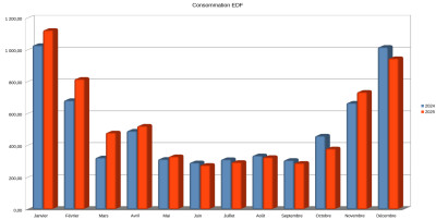 EDF_2024-2025-12.jpg (184.18 Kio) Vu 1980 fois Comparaison 2024-2025 pour la consommation EDF