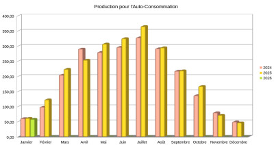 Auto_Conso_2024-2026-01.jpg (139.24 Kio) Vu 57 fois Comparaison 2024-2026 pour la production en Auto-Consommation