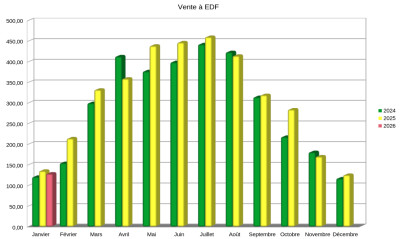 Comparaison 2024-2026 pour la vente