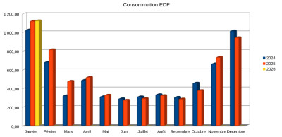 EDF_2024-2026-01.jpg (123.65 Kio) Vu 57 fois Comparaison 2024-2026 pour la consommation EDF
