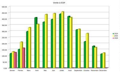 Comparaison 2024-2026 pour la vente