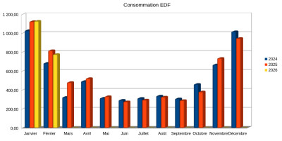 Comparaison 2024-2026 pour la consommation EDF