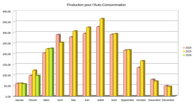 Comparaison 2024-2026 pour la production en Auto-Consommation