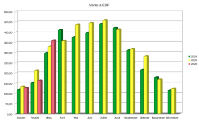 Comparaison 2024-2026 pour la vente