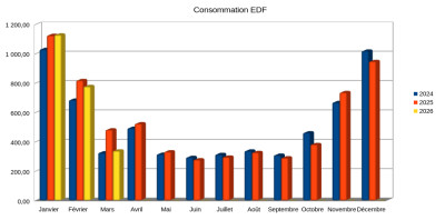 Comparaison 2024-2026 pour la consommation EDF