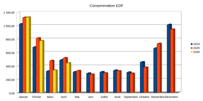 Comparaison 2024-2026 pour la consommation EDF
